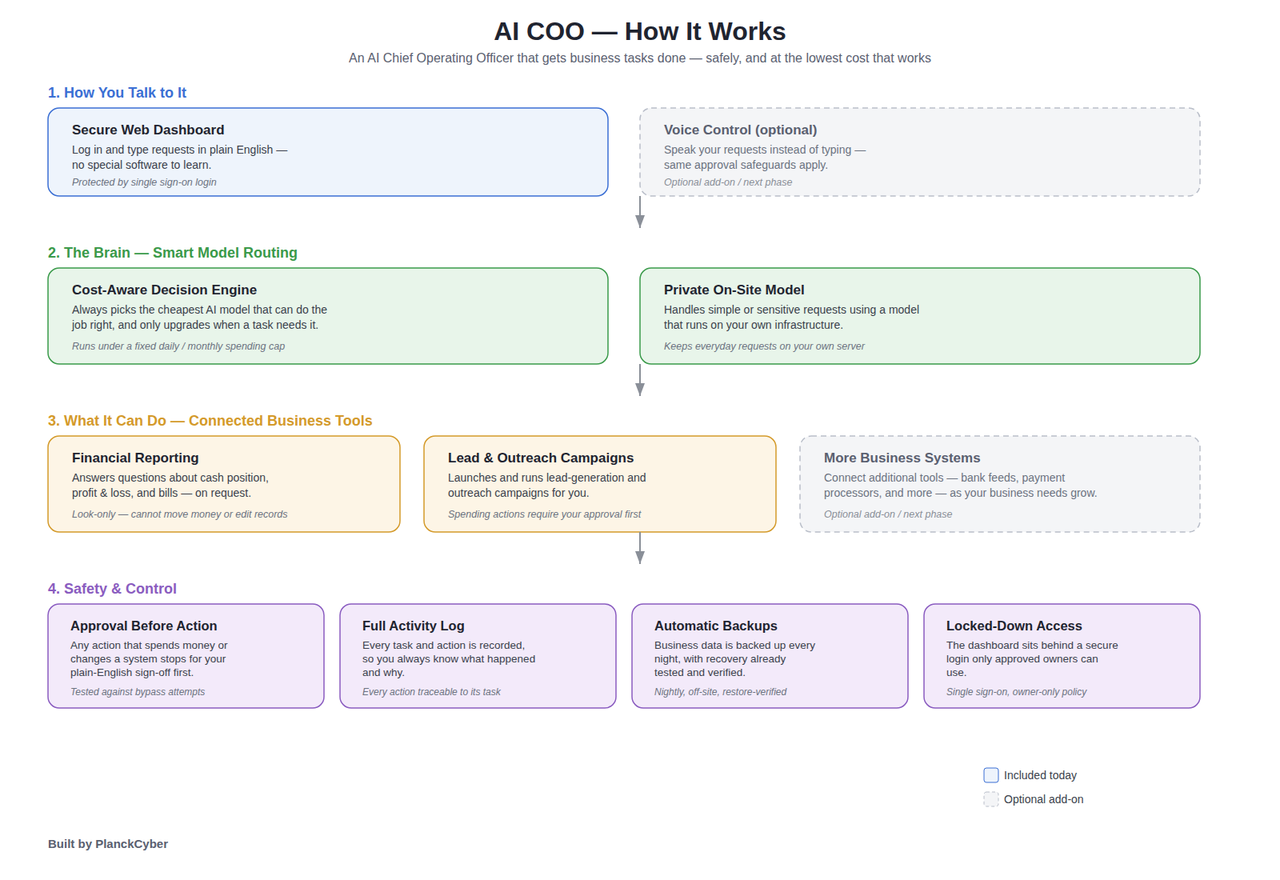 AI COO system architecture
